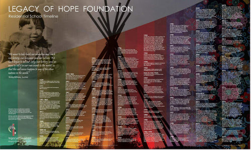 Residential School Timeline Poster - Bilingual